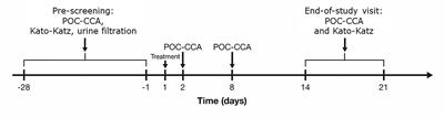 Comparison of POC-CCA with Kato-Katz in Diagnosing Schistosoma mansoni Infection in a Pediatric L-Praziquantel Clinical Trial